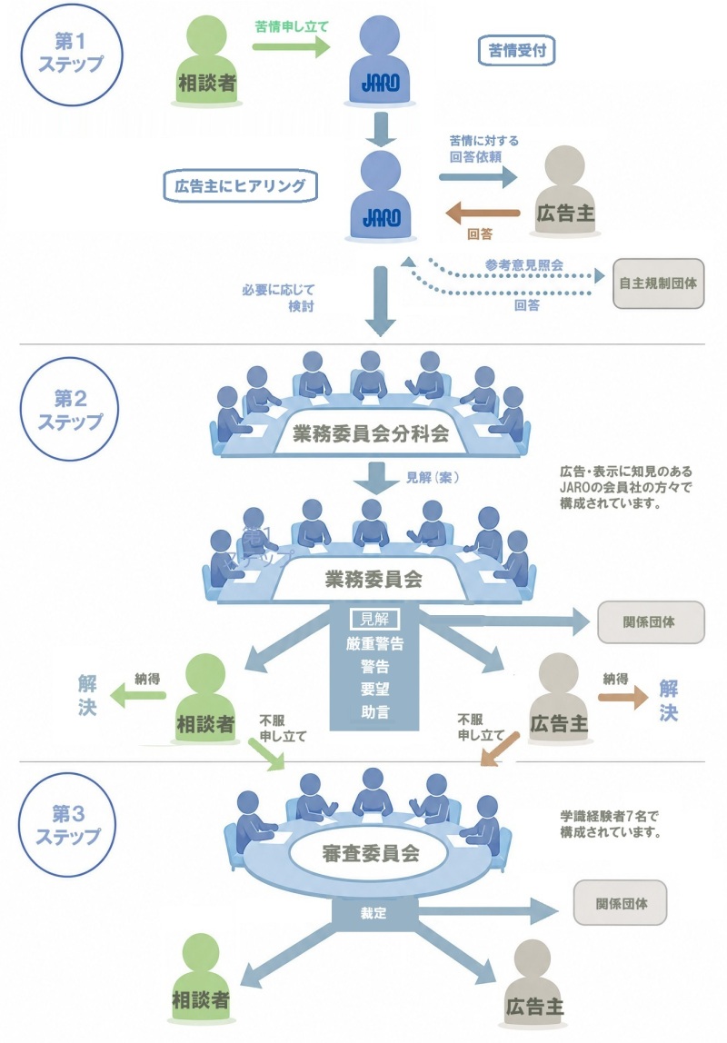 苦情処理のプロセス　イメージ図