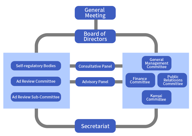 [Construction]　General  Meeting, Board of  Directors, Self-regulatory Bodies, Ad Review Committee, Ad Review Sub-Committee, Consultative Panel, Advisory Panel, General Management Committee, Finance Committee, Public Relatioons Committee, Kansai  Committee, Secretariat