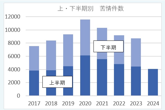 上半期・下半期別苦情件数の棒グラフ。2020年度を頂点とする山型になっている。