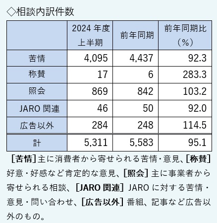 2024年度上半期の総受付件数は5311件、内訳は苦情4095件、称賛17件、照会869件、JARO関連46件、広告以外284件