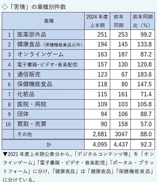 苦情の業種別ランキング。多い順に医薬部外品251件、健康食品（保健機能食品以外）194件、オンラインゲーム163件、電子書籍・ビデオ・音楽配信157件、通信販売123件。