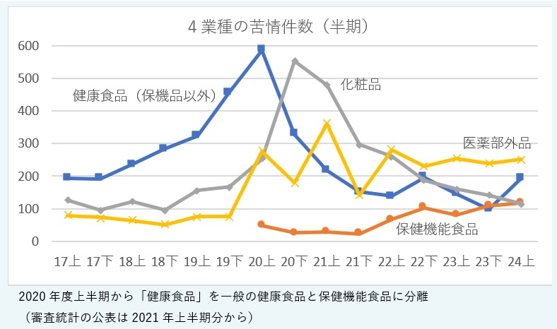 医薬部外品、化粧品、健康食品、保健機能食品の苦情件数推移のグラフ。医薬部外品は2022年上半期から横ばい、化粧品は2020年度下半期をピークに年々減少、健康食品（保健機能食品以外）は2020年度上半期をピークに下がっていたが、今期再上昇。保健機能食品はやや増加傾向。