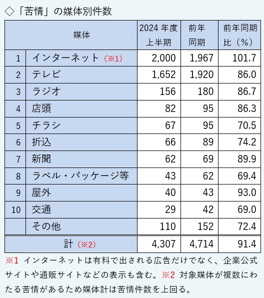 苦情の媒体別ランキング。多い順にインターネット2000件、テレビ1652件、ラジオ156件、店頭82件、チラシ67件。