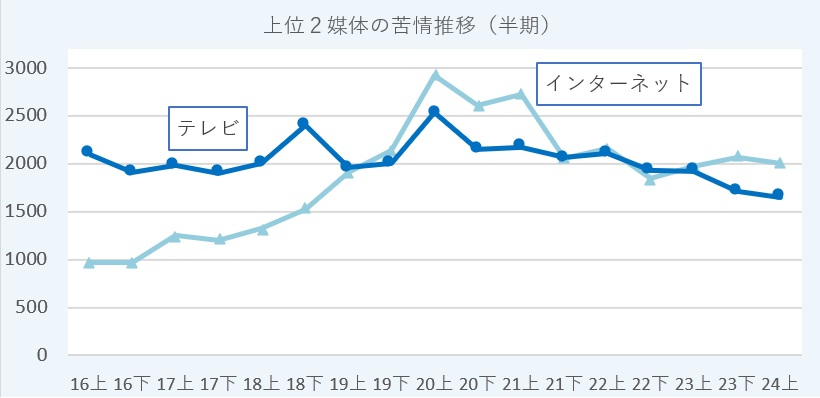 上位2媒体苦情件数推移のグラフ。インターネットは横ばい、テレビは減少。