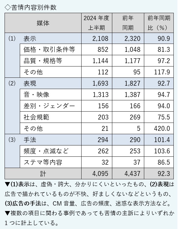 苦情の内容別件数。表示関連として価格・取引条件が852件、品質・規格が1144件、その他112件。表現関連として音・映像が1313件、差別・ジェンダーが156件、社会規範203件、その他21件。手法関連として頻度・点滅など262件、内容32件。