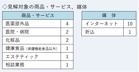 見解対象の商品・サービス件数は医薬部外品4件、医院・病院2件、化粧品2件、健康食品・エステティック・相談業務が各1件。媒体別はインターネット10件、折込1件。