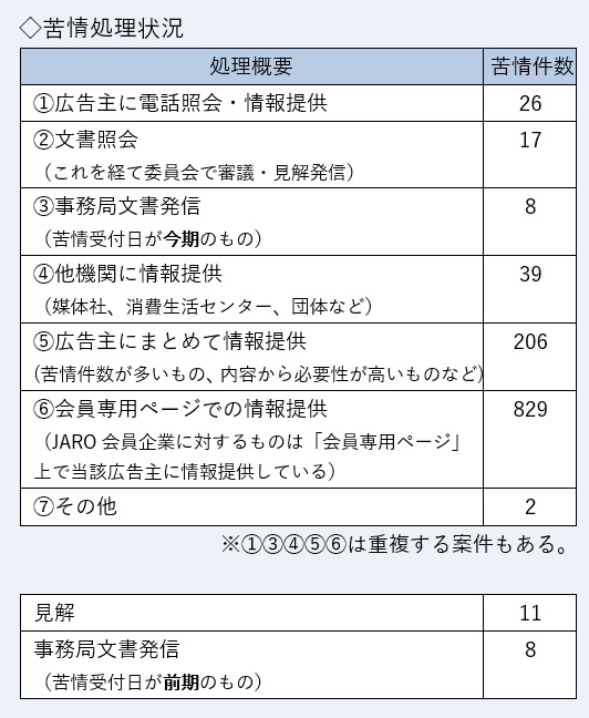 苦情の処理状況は、広告主に電話照会・情報提供が26件、文書照会17件、事務局文書発信8件、他機関に情報提供39件、広告主にまとめて情報提供206件、会員専用ページでの情報提供829件、その他2件。