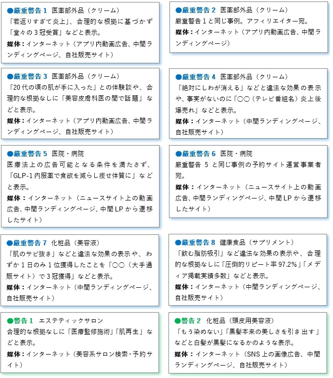 厳重警告1　医薬部外品（クリーム）「若返りすぎて炎上」などと違法な効果の表示や、合理的根拠に基づかず「堂々の3冠受賞」などと表示。厳重警告2　医薬部外品（クリーム）厳重警告1と同じ事例。アフィリエイター宛て。厳重警告3　医薬部外品（クリーム）「20代の頃の肌が手に入った」という体験談や、根拠なく「美容皮膚科医の間で話題」などと表示。厳重警告4　医薬部外品（クリーム）「絶対にしわが消える」などと違法な効果の表示や、根拠なしに「○○（テレビ番組名）炎上後爆売れ」などと表示。厳重警告5　医院・病院、医療法上の広告可能となる条件を満たさず、「GLP-1内服薬で食欲を減らし痩せ体質に」などと表示。厳重警告6　医院・病院　厳重警告5と同じ事例の予約サイト運営事業者宛。厳重警告7　化粧品（美容液）「肌のサビ抜き」などと違法な効果の表示や、わずか1日のみ1位獲得したことを「○○（大手通販サイト）で3冠獲得」などと表示。厳重警告8　健康食品（サプリメント）「飲む脂肪吸引」など違法な効果の表示や、合理的な根拠なしに「圧倒的リピート率97.2％」「メディア掲載実績多数」などと表示。警告1　エステティックサロン　合理的な根拠なしに「医療監修施術」「肌再生」などと表示。警告2　化粧品（頭皮用美容液）「もう染めない」「黒髪本来の美しさを引き出す」などと白髪が黒髪になるかのような表示。