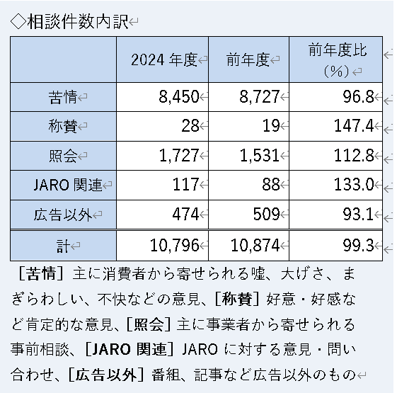 苦情件数推移の棒グラフ　2015年度6001件、16年度7019件、17年度7547件、18年度8386件、19年度9324件、20年度11560件、21年度10319件、22年度9206件、23年度8727件。