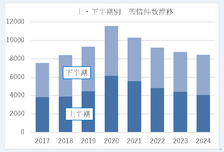 23年度の各件数　苦情8727件、称賛19件、照会1531件、JARO関連88件、広告以外509件。また、苦情のうちオンライン受付は6729件、電話FAX等は1998件。